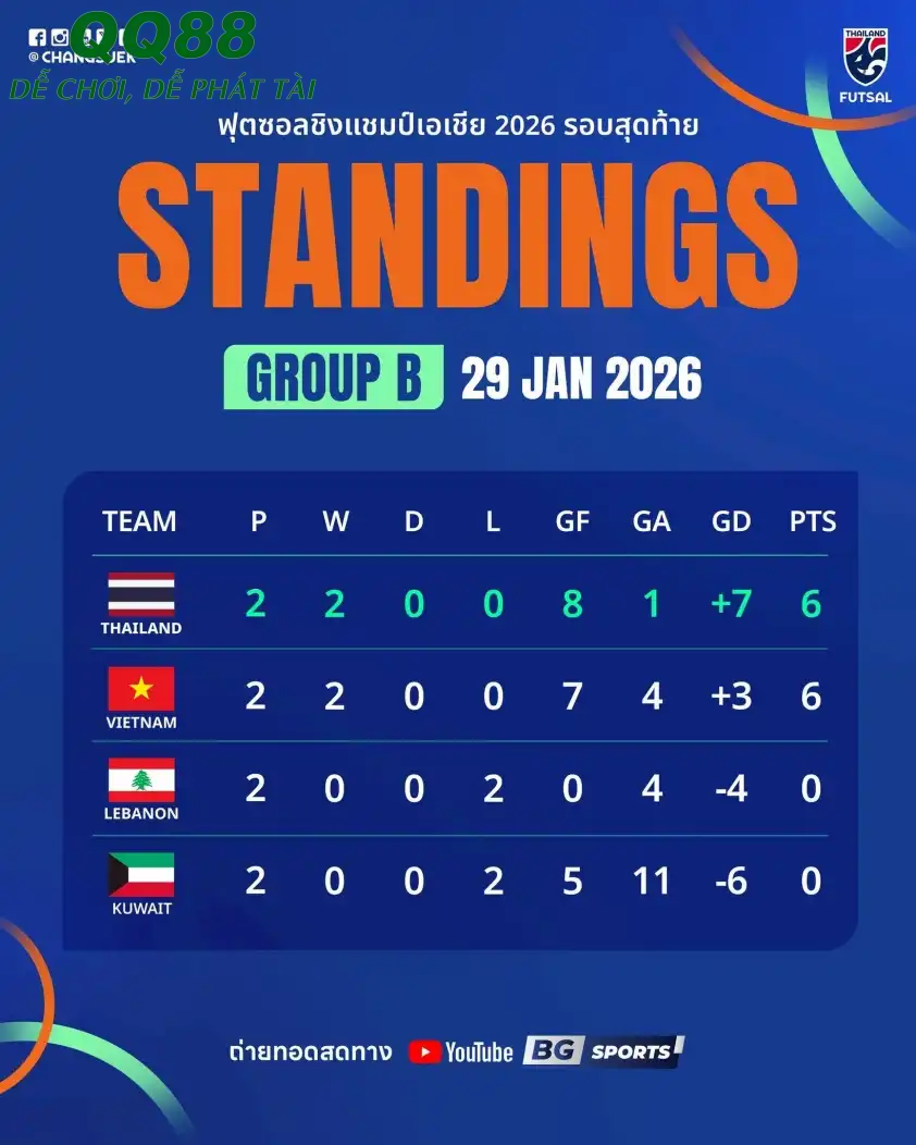 ĐT Việt Nam và Thái Lan sẽ tranh ngôi đầu bảng B ở lượt trận cuối cùng. (Ảnh: Changsuek)